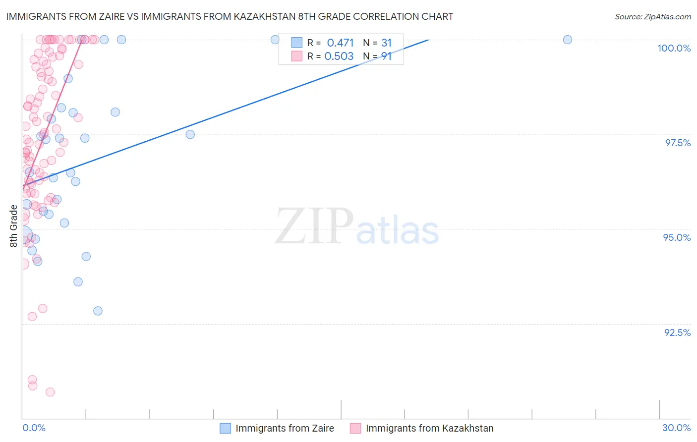 Immigrants from Zaire vs Immigrants from Kazakhstan 8th Grade