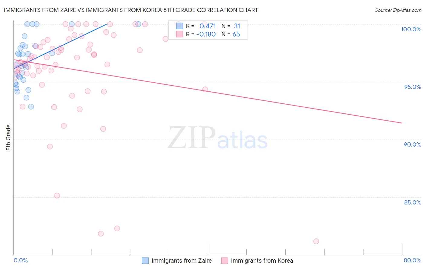 Immigrants from Zaire vs Immigrants from Korea 8th Grade