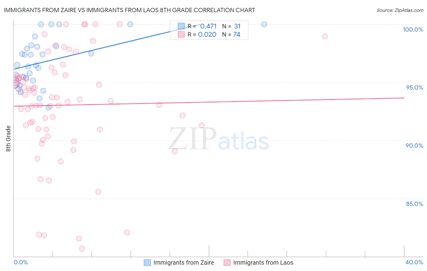 Immigrants from Zaire vs Immigrants from Laos 8th Grade