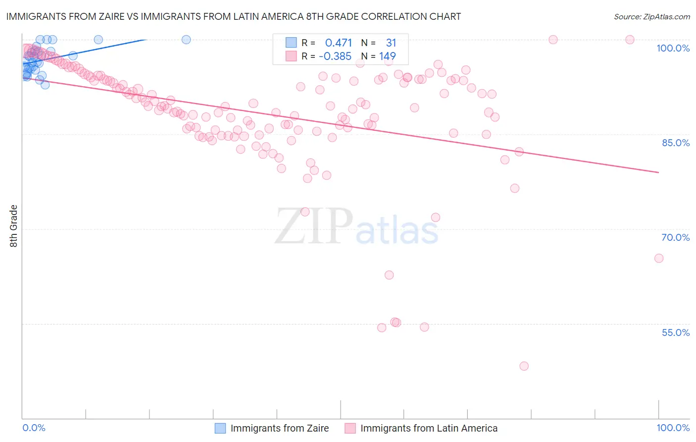 Immigrants from Zaire vs Immigrants from Latin America 8th Grade
