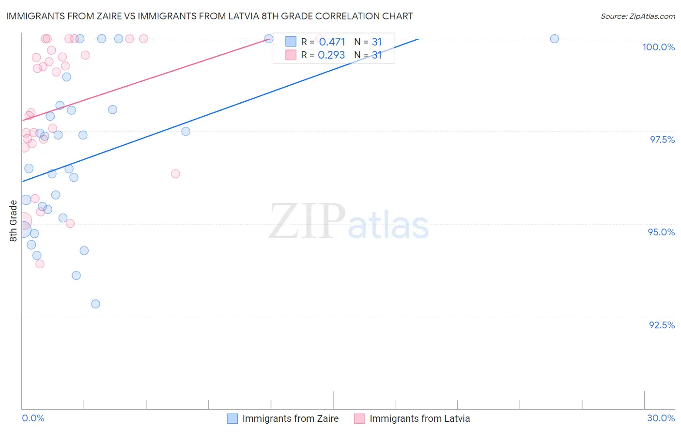 Immigrants from Zaire vs Immigrants from Latvia 8th Grade