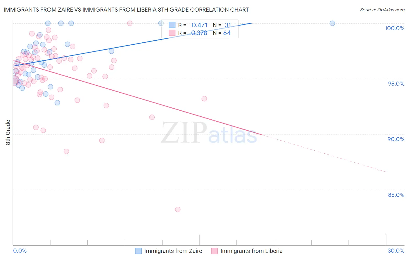 Immigrants from Zaire vs Immigrants from Liberia 8th Grade