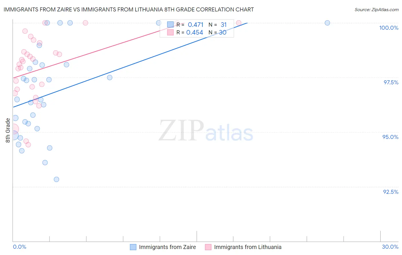 Immigrants from Zaire vs Immigrants from Lithuania 8th Grade