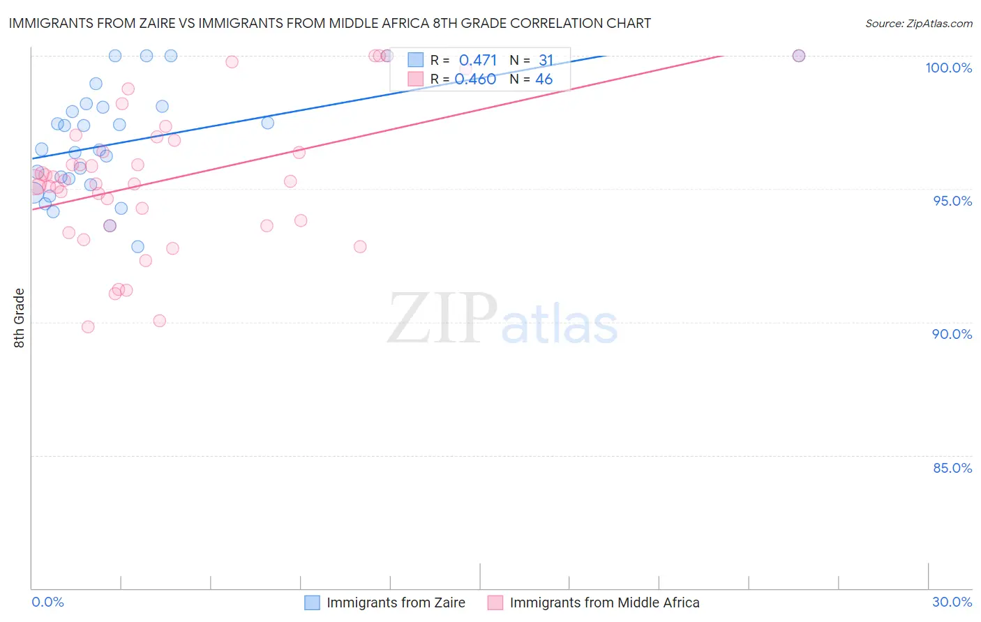 Immigrants from Zaire vs Immigrants from Middle Africa 8th Grade