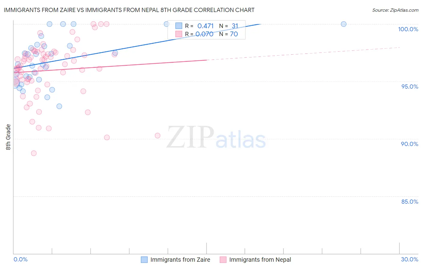 Immigrants from Zaire vs Immigrants from Nepal 8th Grade