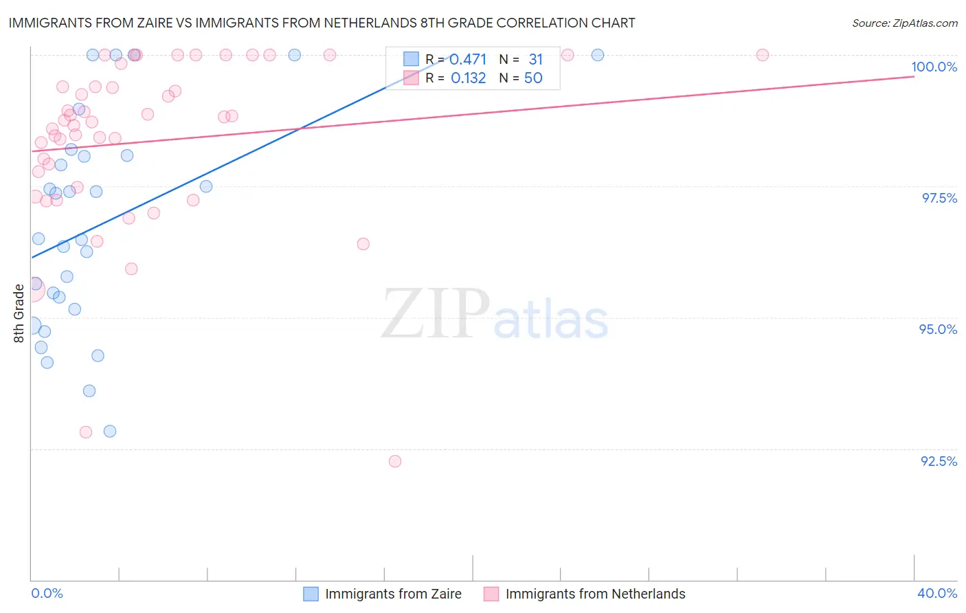 Immigrants from Zaire vs Immigrants from Netherlands 8th Grade