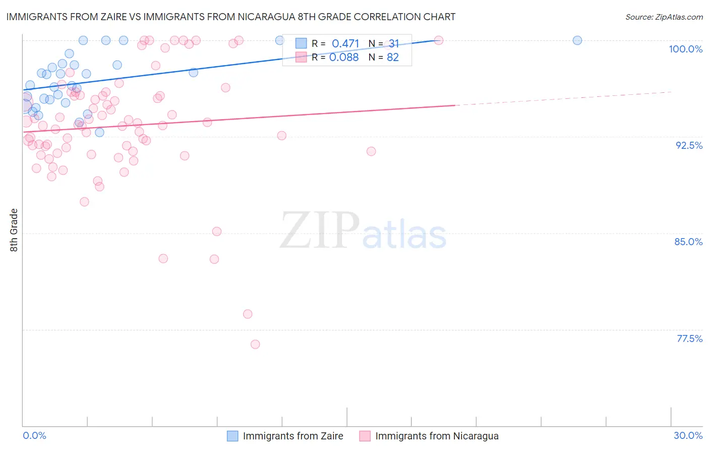 Immigrants from Zaire vs Immigrants from Nicaragua 8th Grade