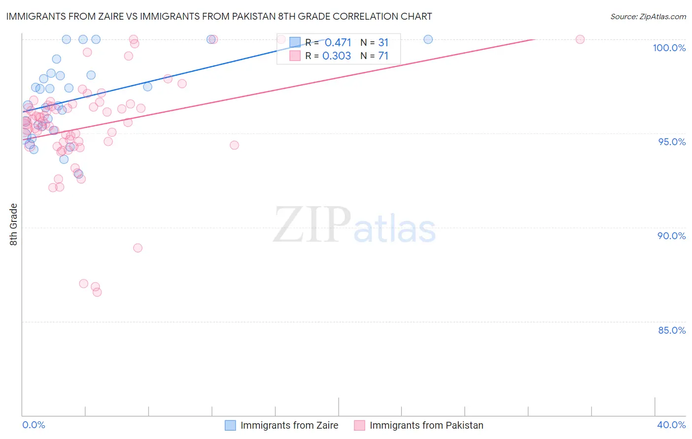 Immigrants from Zaire vs Immigrants from Pakistan 8th Grade
