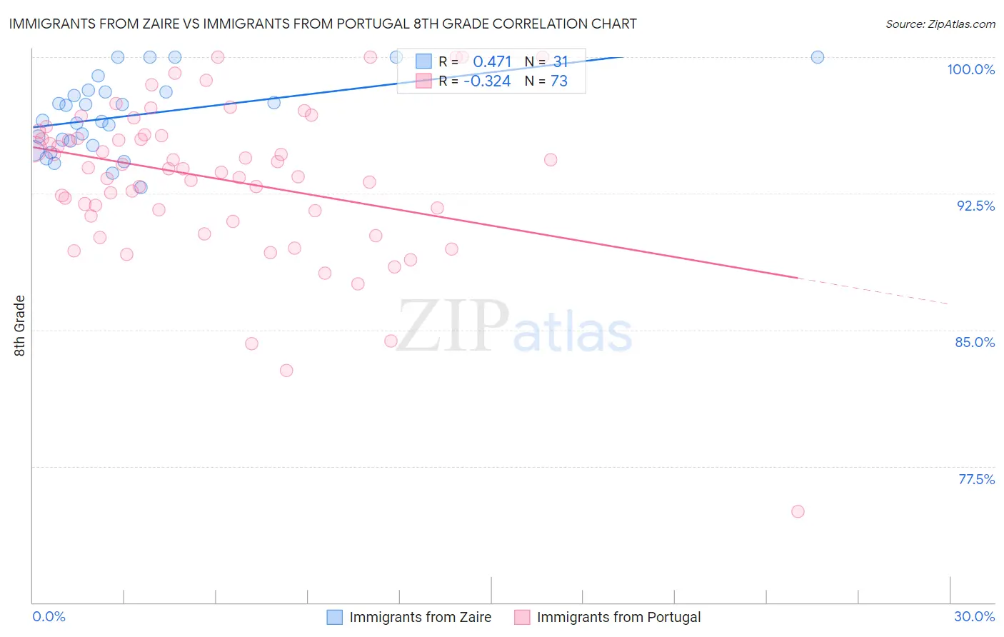 Immigrants from Zaire vs Immigrants from Portugal 8th Grade