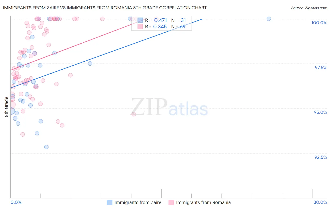 Immigrants from Zaire vs Immigrants from Romania 8th Grade