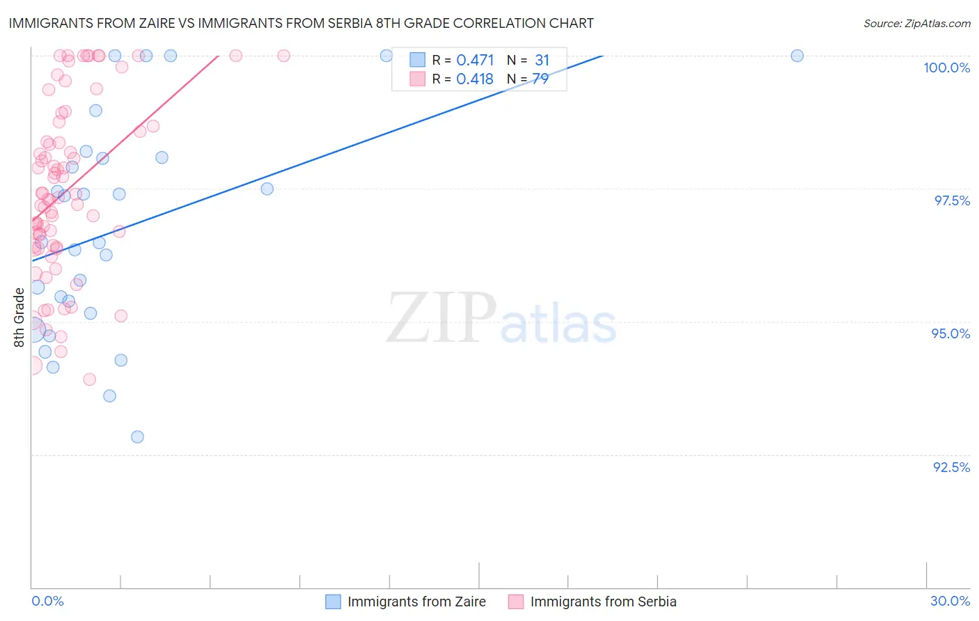 Immigrants from Zaire vs Immigrants from Serbia 8th Grade