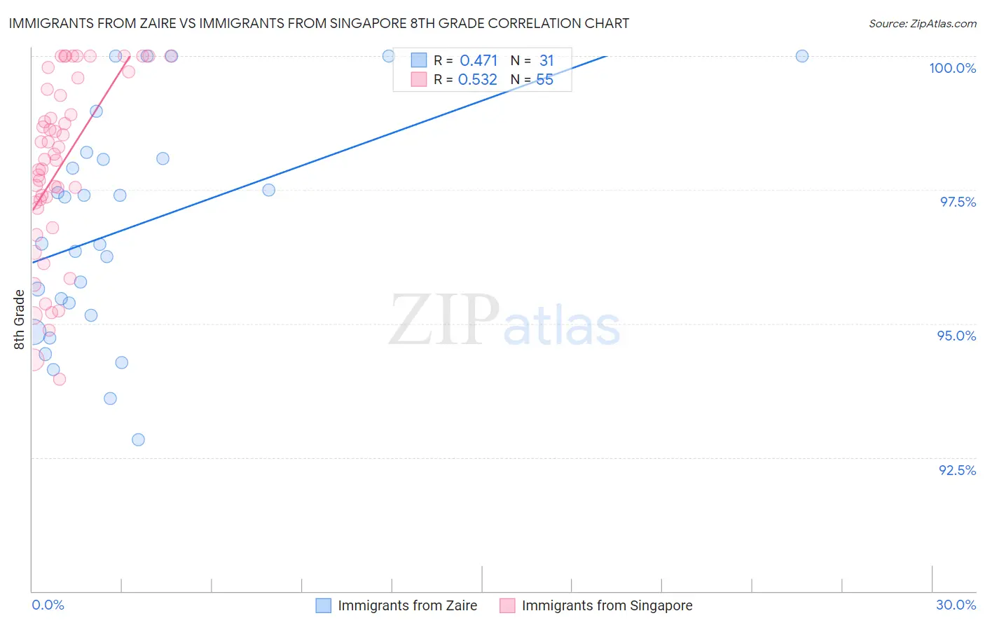 Immigrants from Zaire vs Immigrants from Singapore 8th Grade
