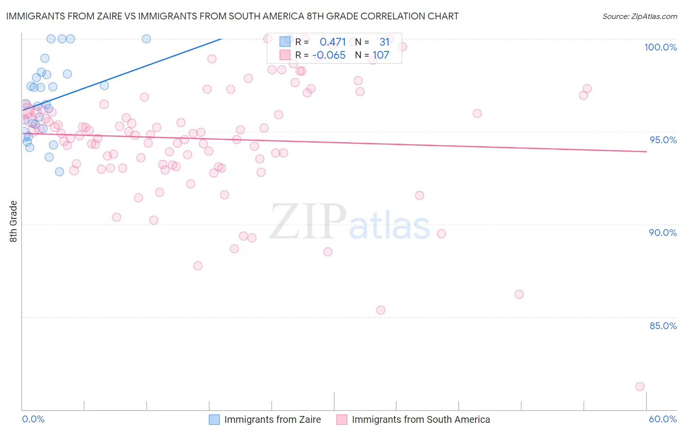 Immigrants from Zaire vs Immigrants from South America 8th Grade