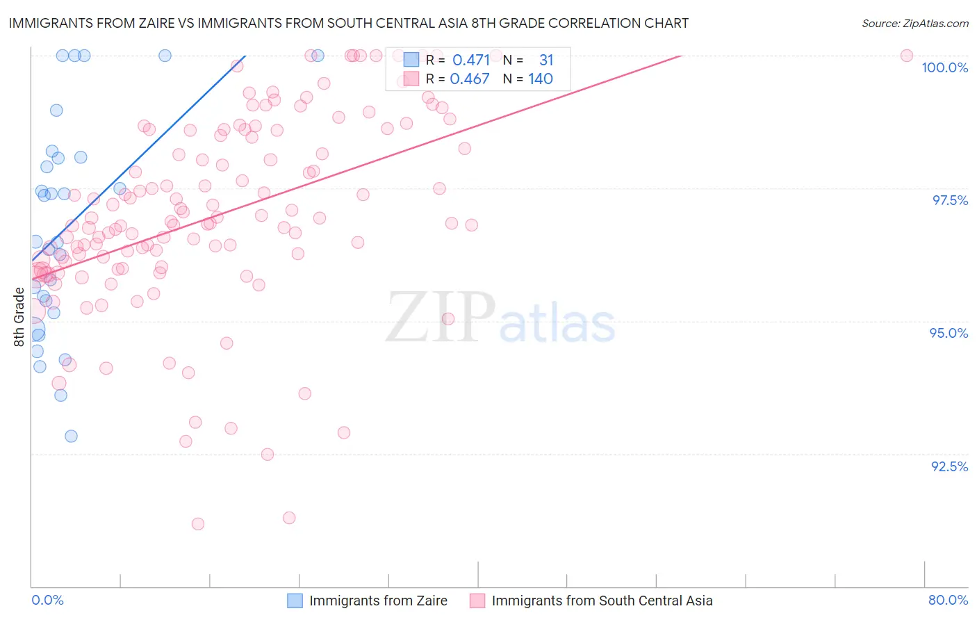 Immigrants from Zaire vs Immigrants from South Central Asia 8th Grade