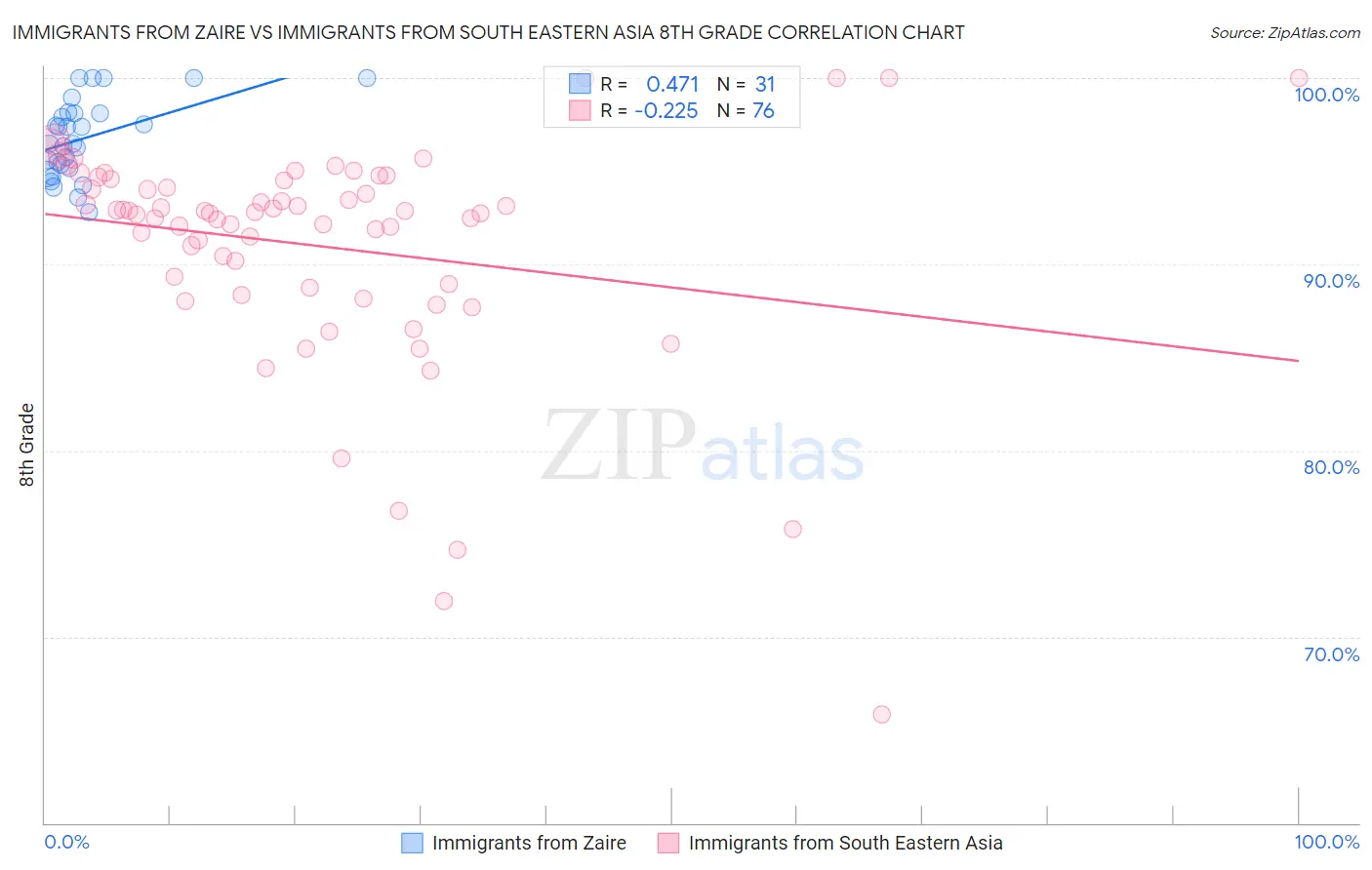 Immigrants from Zaire vs Immigrants from South Eastern Asia 8th Grade