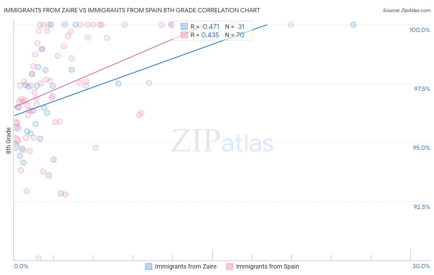 Immigrants from Zaire vs Immigrants from Spain 8th Grade