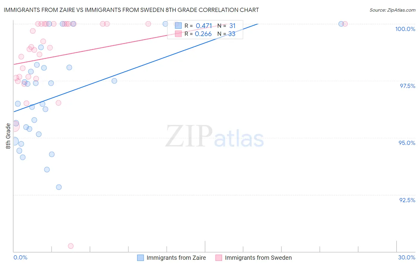 Immigrants from Zaire vs Immigrants from Sweden 8th Grade