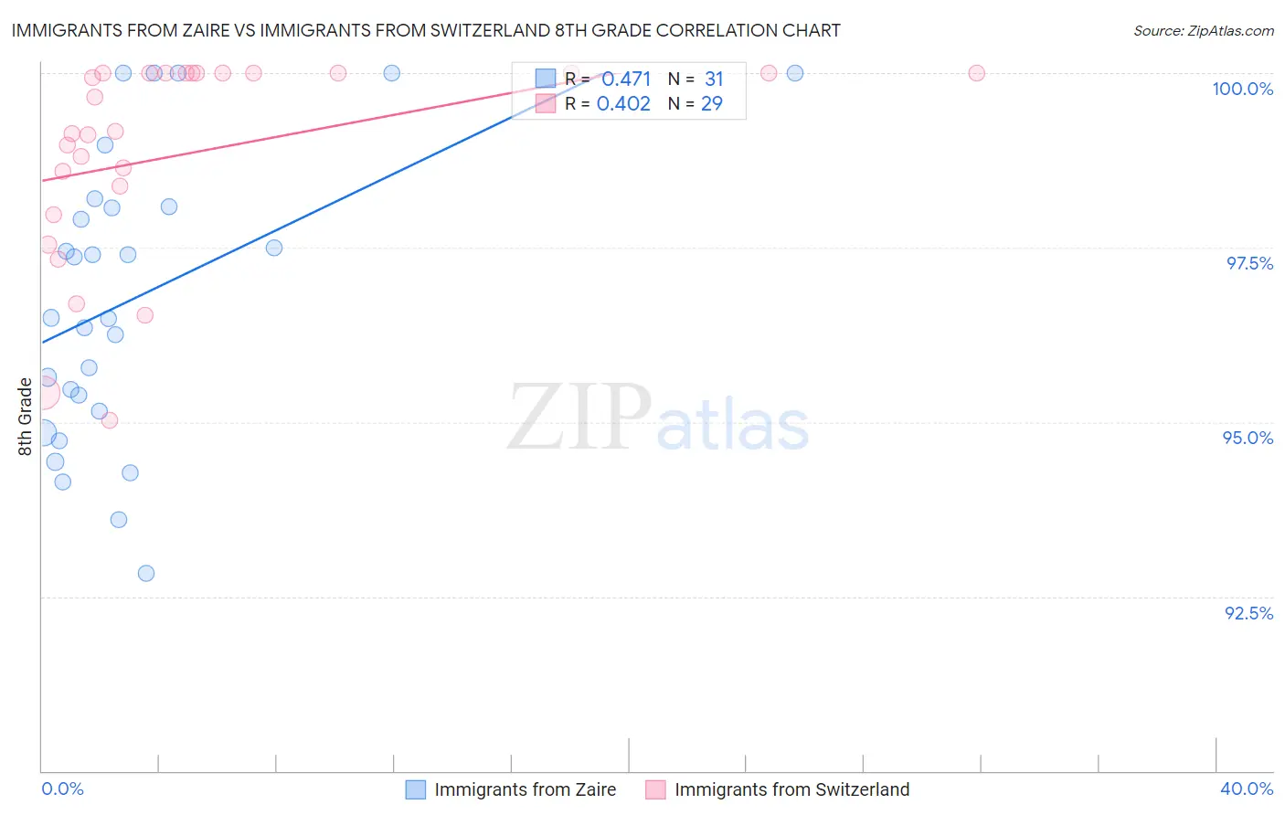 Immigrants from Zaire vs Immigrants from Switzerland 8th Grade