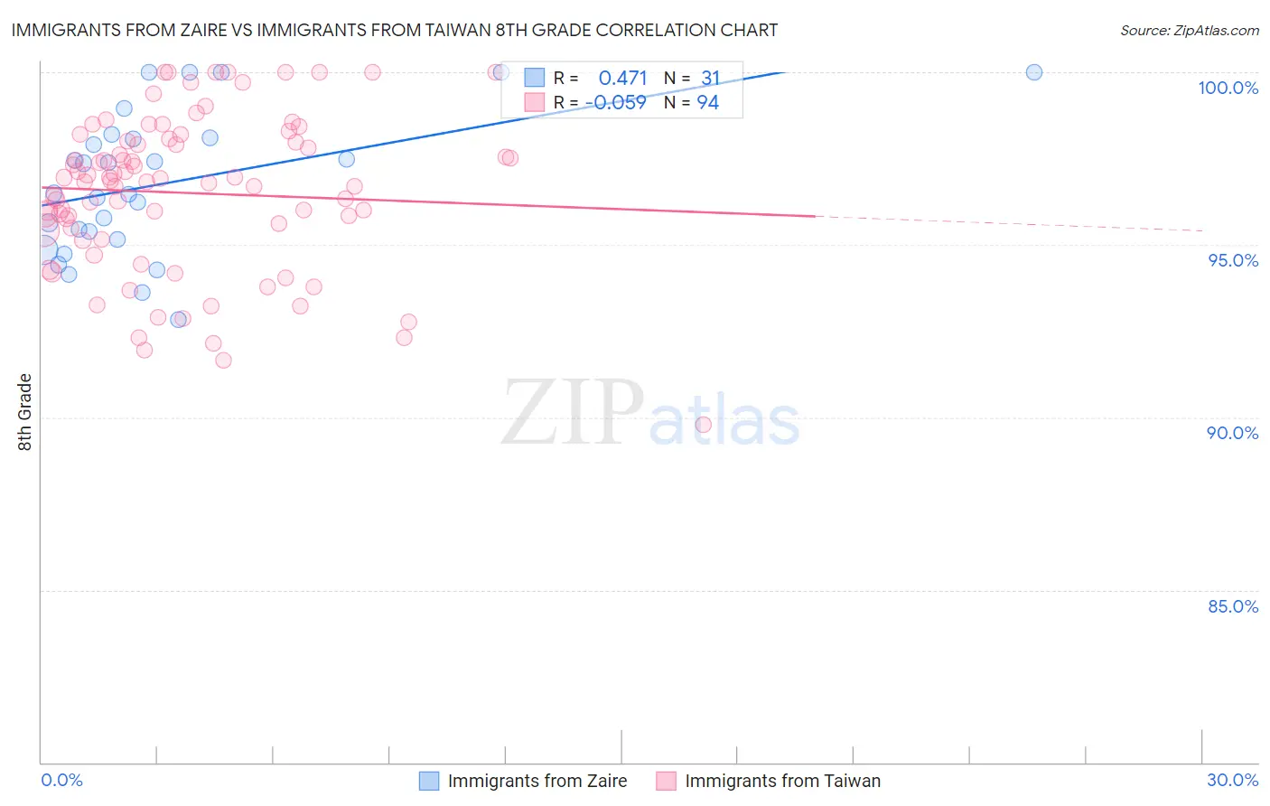 Immigrants from Zaire vs Immigrants from Taiwan 8th Grade
