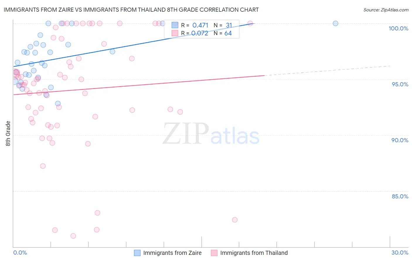 Immigrants from Zaire vs Immigrants from Thailand 8th Grade