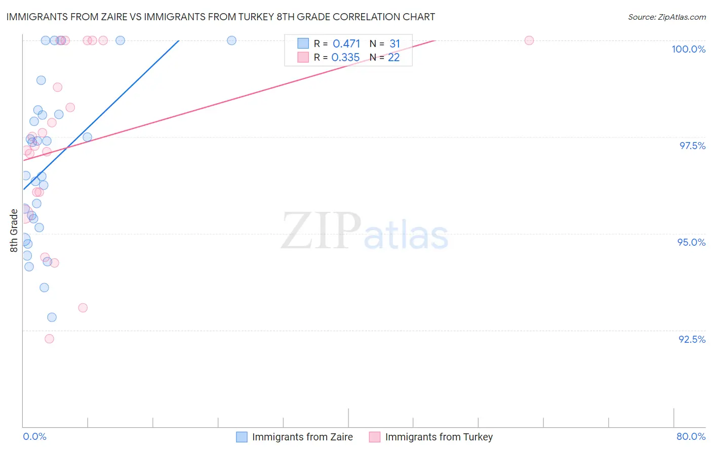 Immigrants from Zaire vs Immigrants from Turkey 8th Grade
