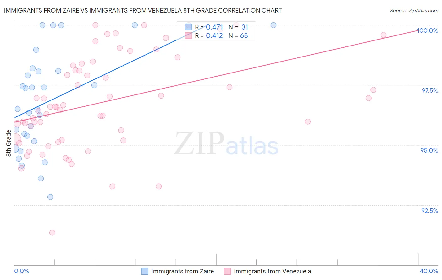 Immigrants from Zaire vs Immigrants from Venezuela 8th Grade