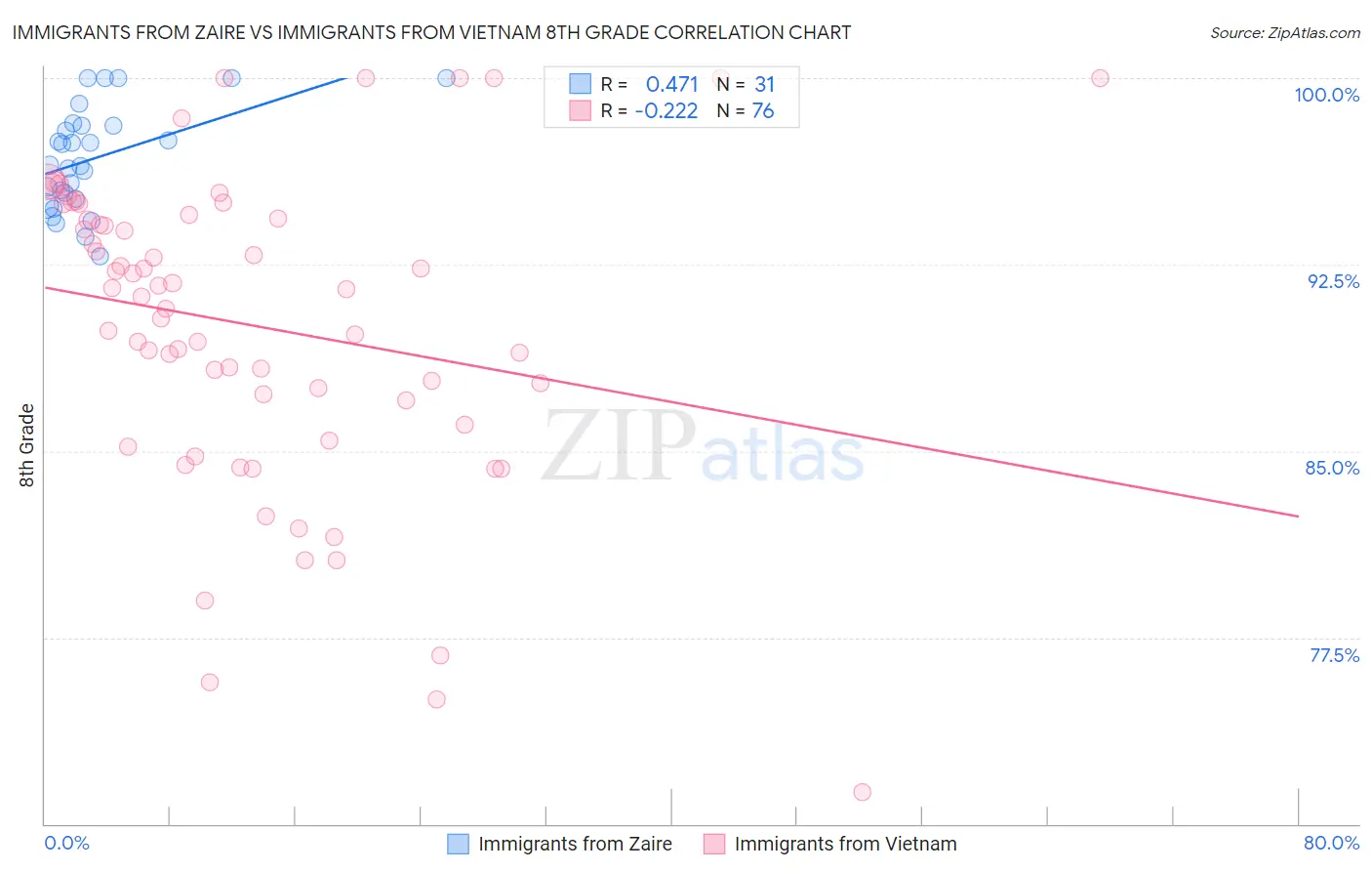 Immigrants from Zaire vs Immigrants from Vietnam 8th Grade