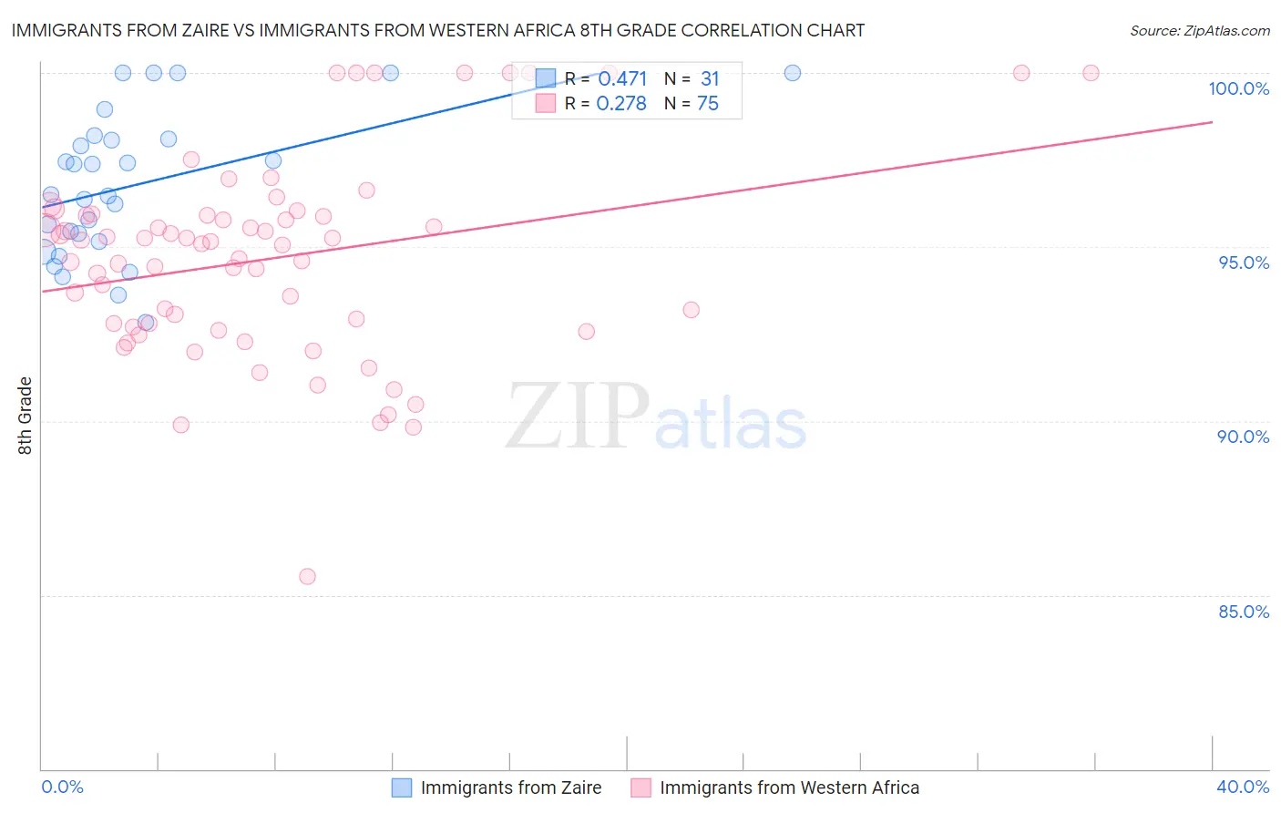 Immigrants from Zaire vs Immigrants from Western Africa 8th Grade
