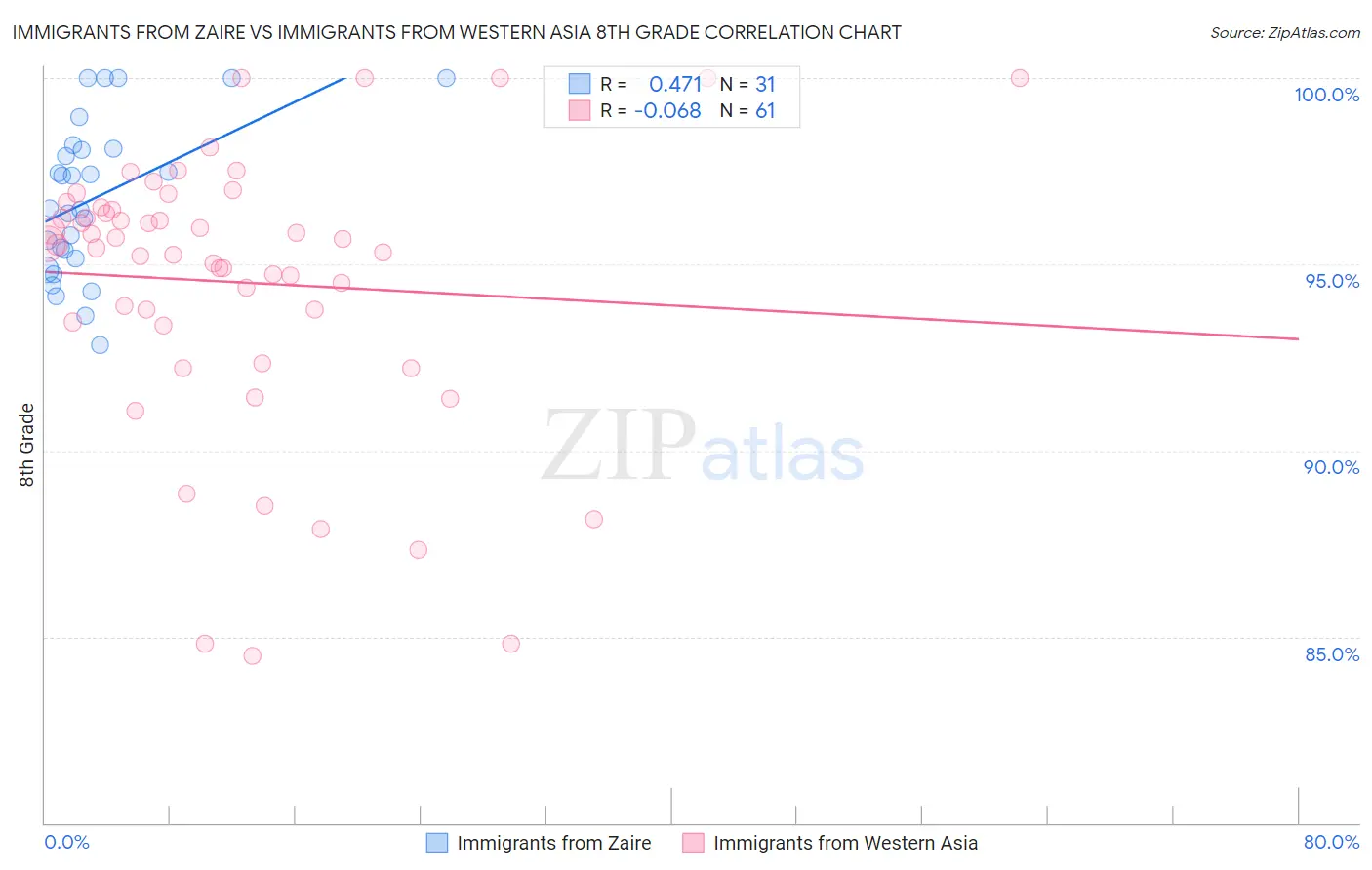 Immigrants from Zaire vs Immigrants from Western Asia 8th Grade