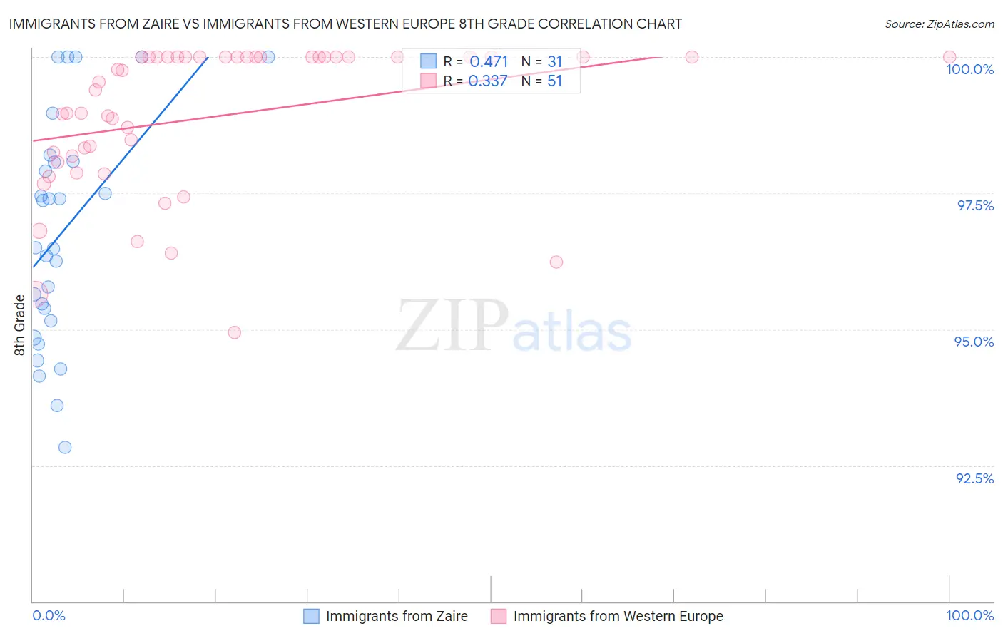 Immigrants from Zaire vs Immigrants from Western Europe 8th Grade