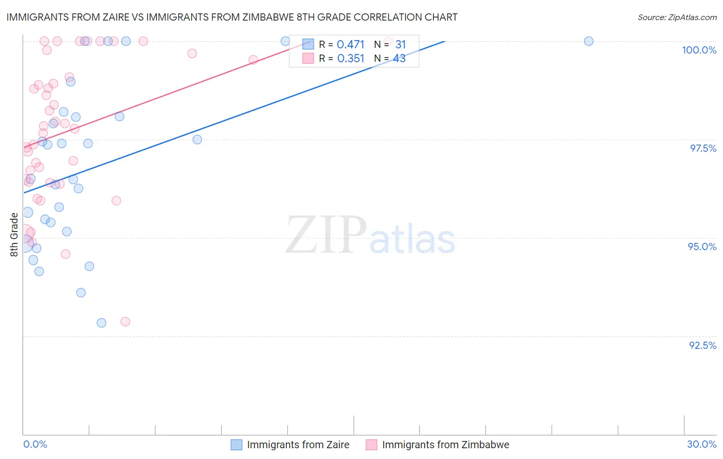 Immigrants from Zaire vs Immigrants from Zimbabwe 8th Grade