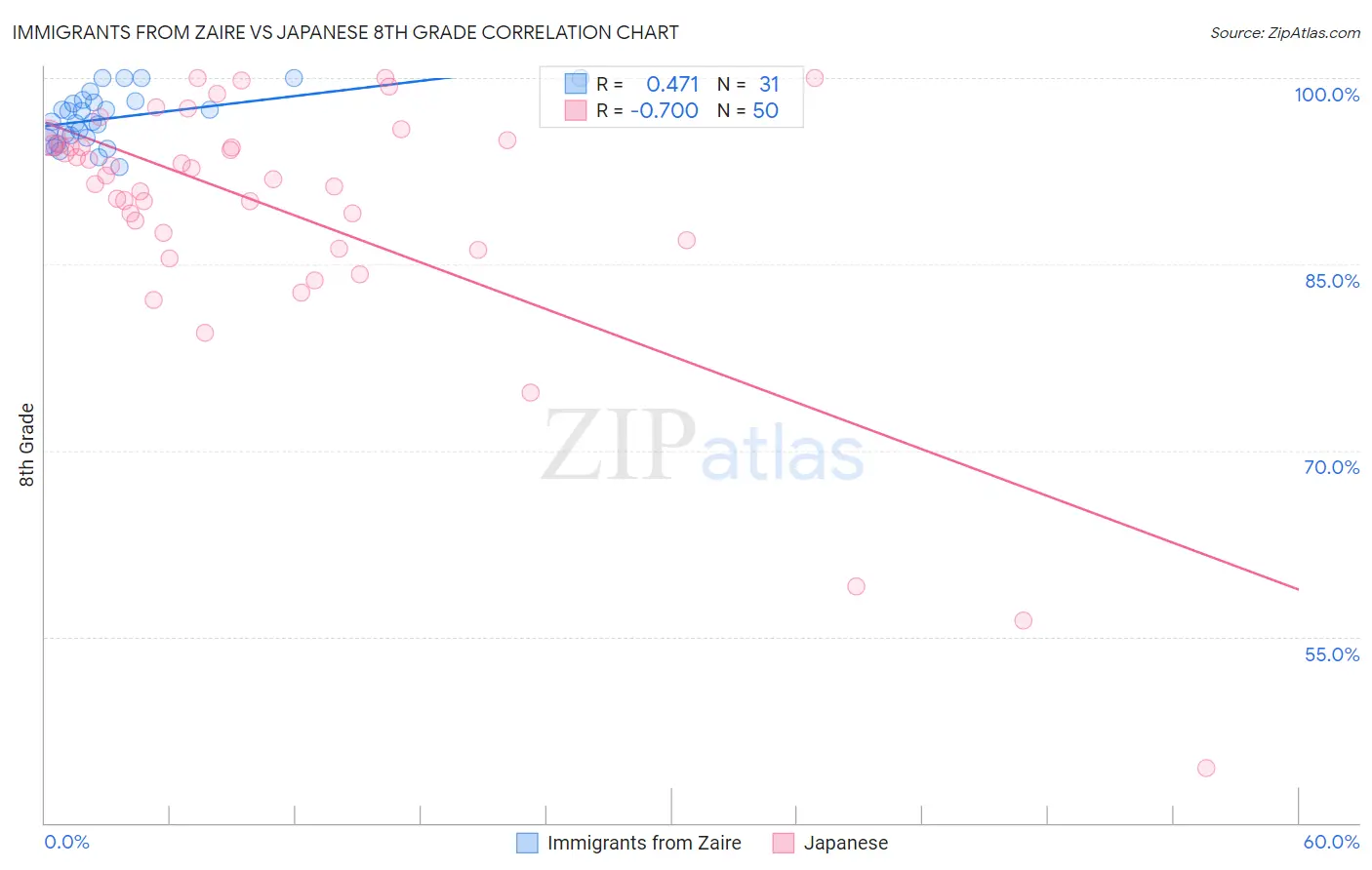 Immigrants from Zaire vs Japanese 8th Grade