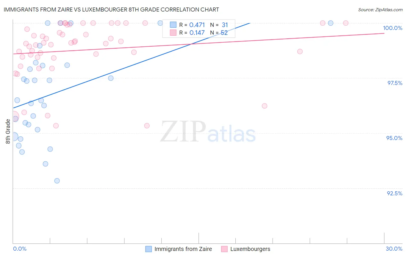 Immigrants from Zaire vs Luxembourger 8th Grade