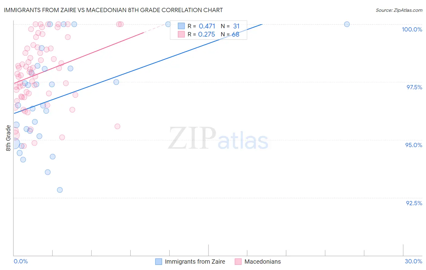 Immigrants from Zaire vs Macedonian 8th Grade