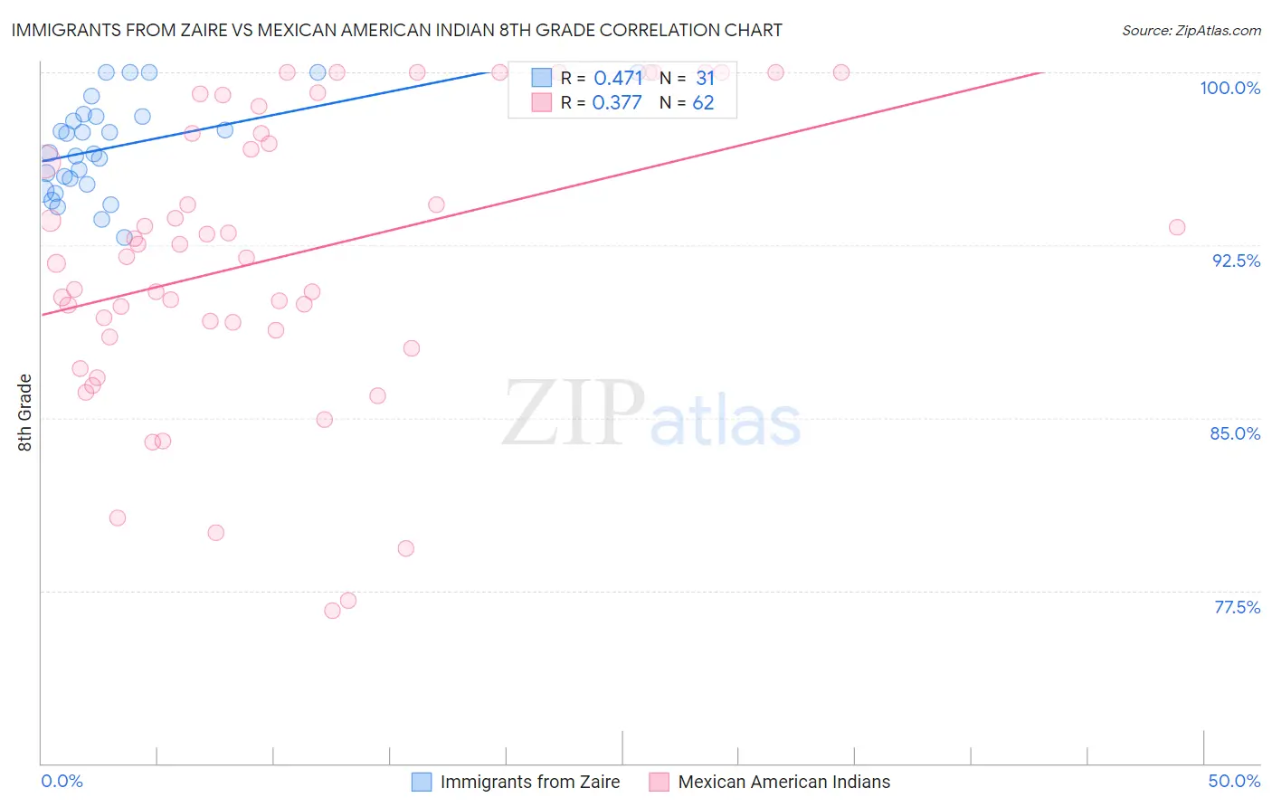 Immigrants from Zaire vs Mexican American Indian 8th Grade
