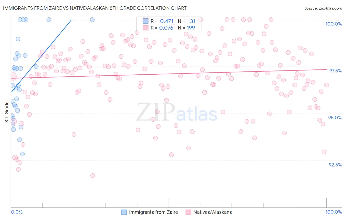 Immigrants from Zaire vs Native/Alaskan 8th Grade