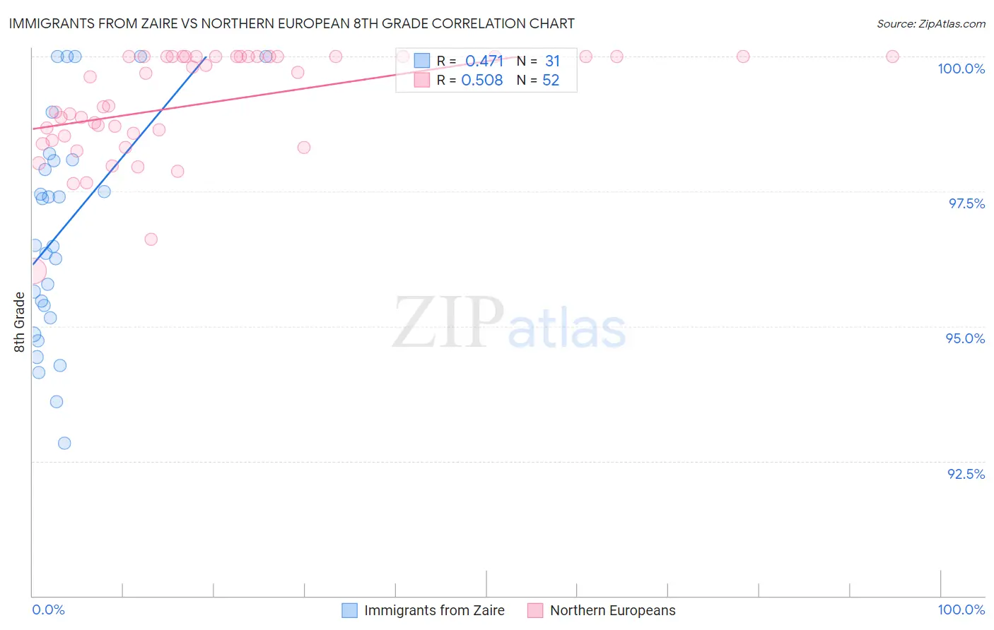 Immigrants from Zaire vs Northern European 8th Grade