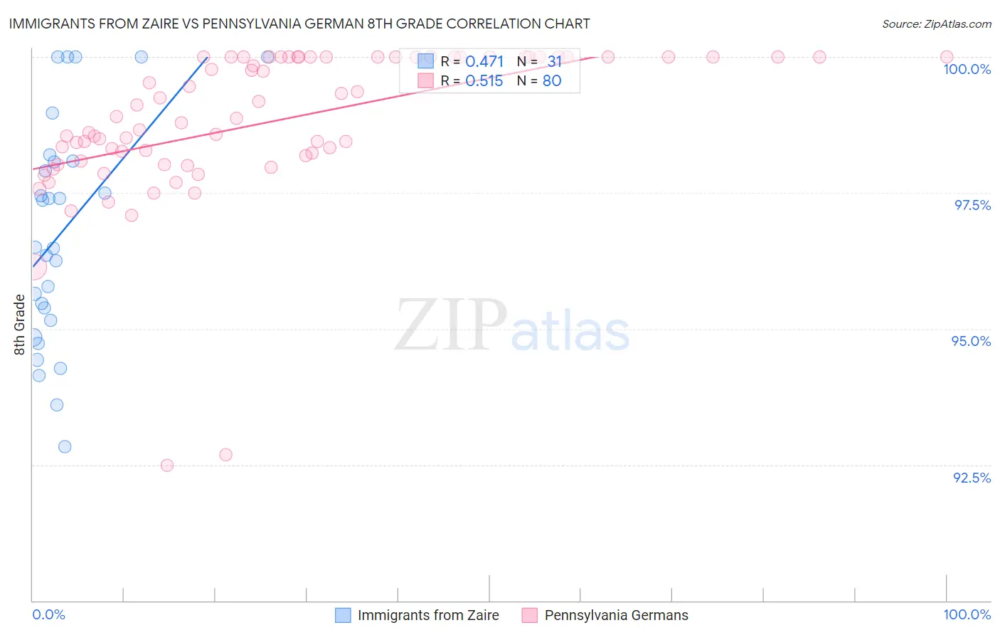 Immigrants from Zaire vs Pennsylvania German 8th Grade