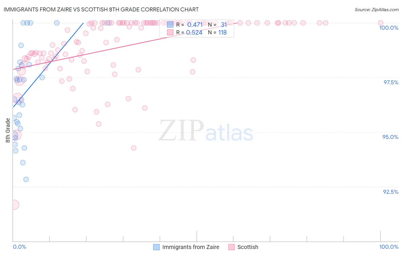 Immigrants from Zaire vs Scottish 8th Grade