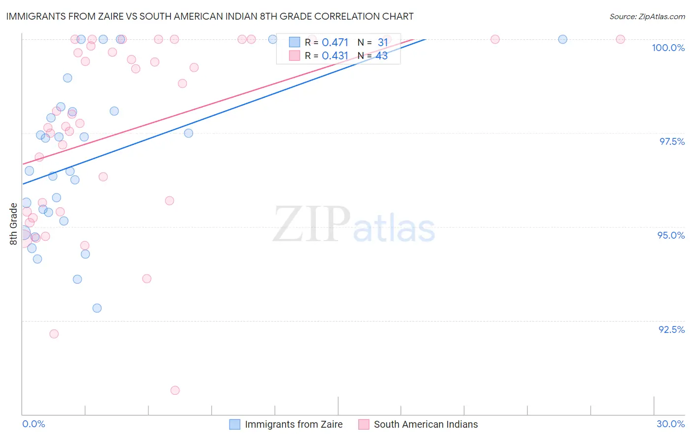 Immigrants from Zaire vs South American Indian 8th Grade