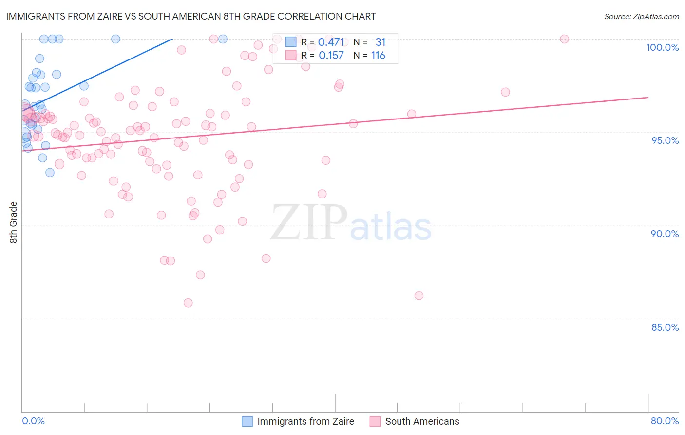 Immigrants from Zaire vs South American 8th Grade