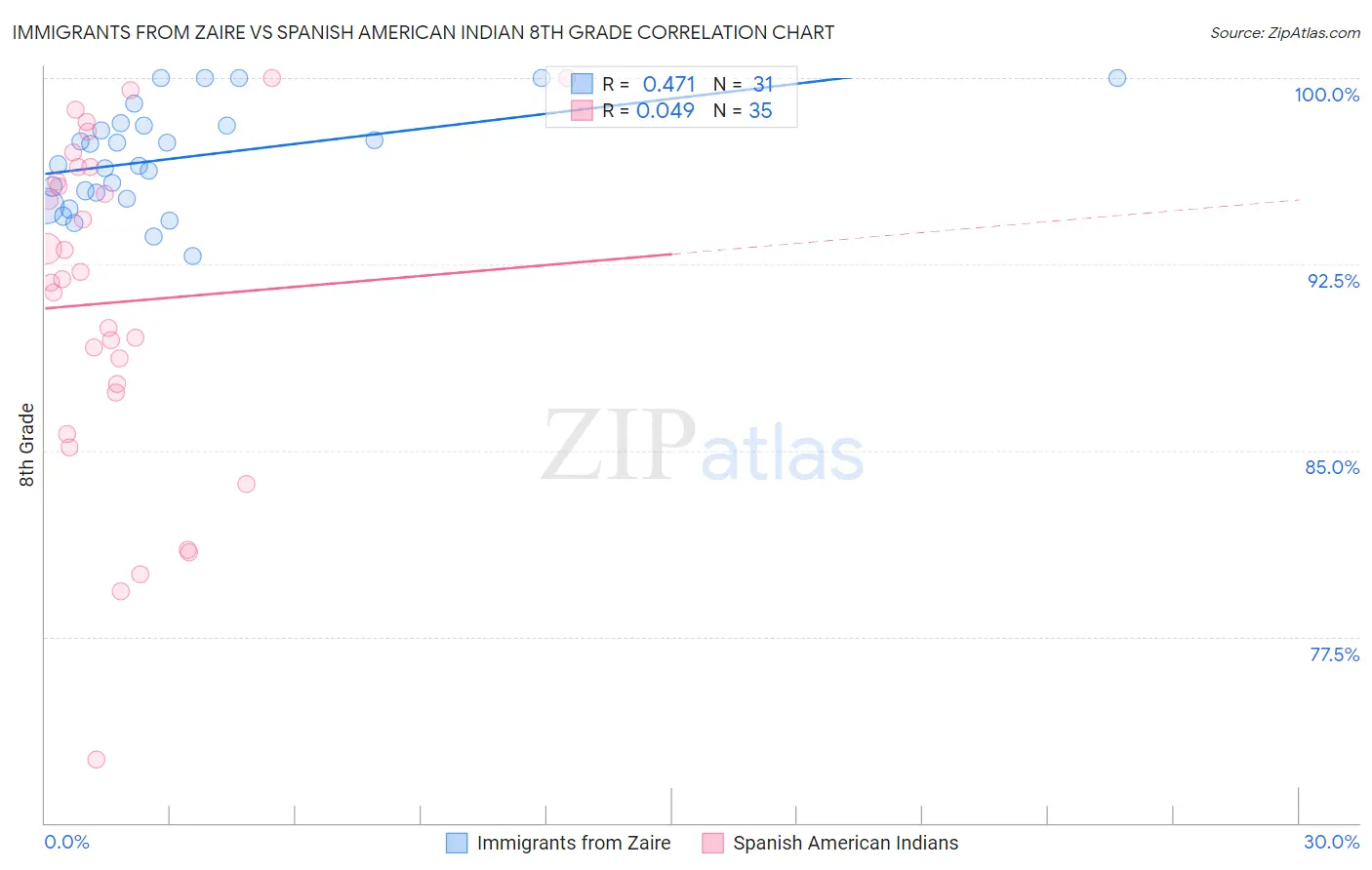 Immigrants from Zaire vs Spanish American Indian 8th Grade