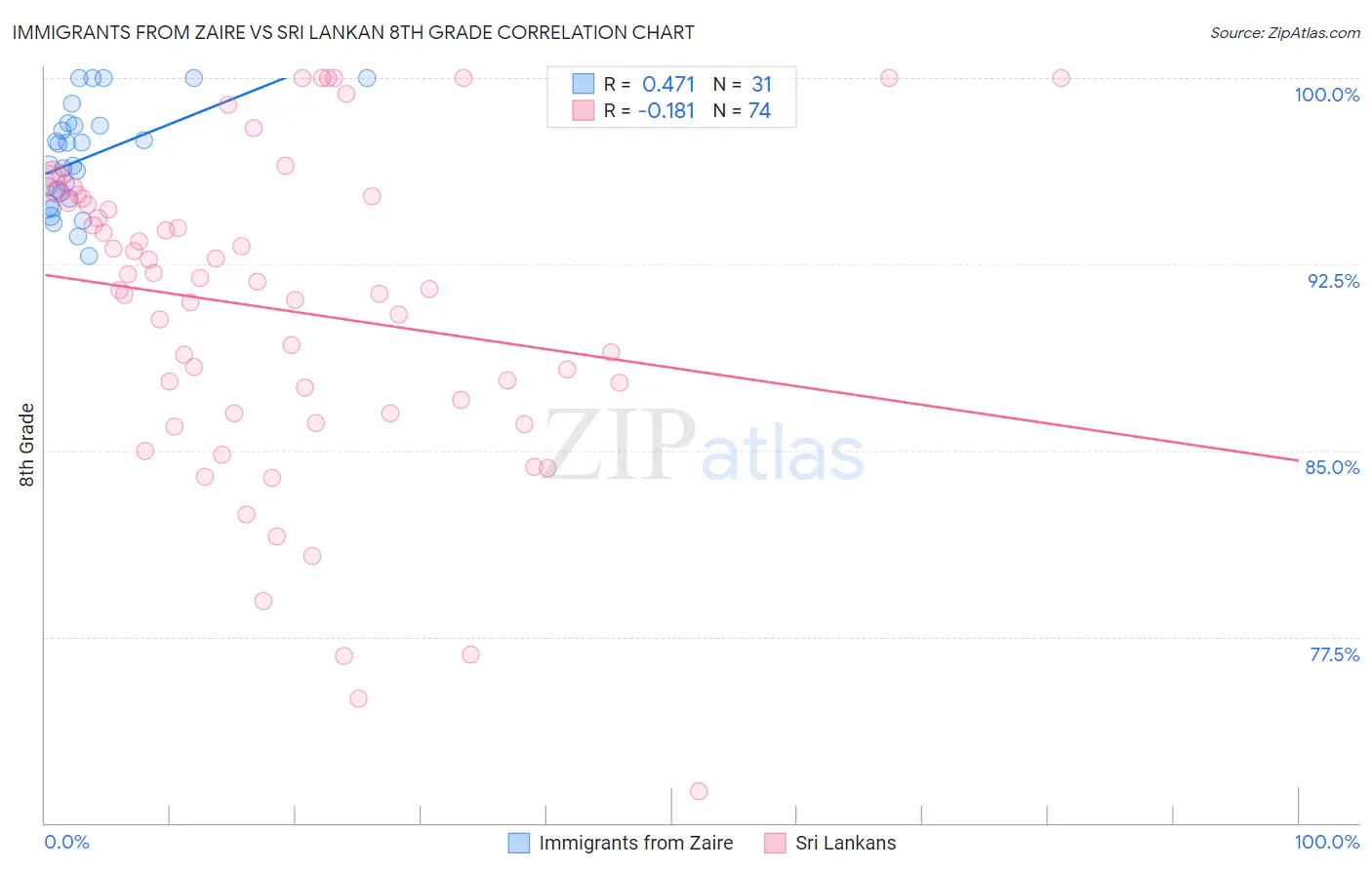Immigrants from Zaire vs Sri Lankan 8th Grade