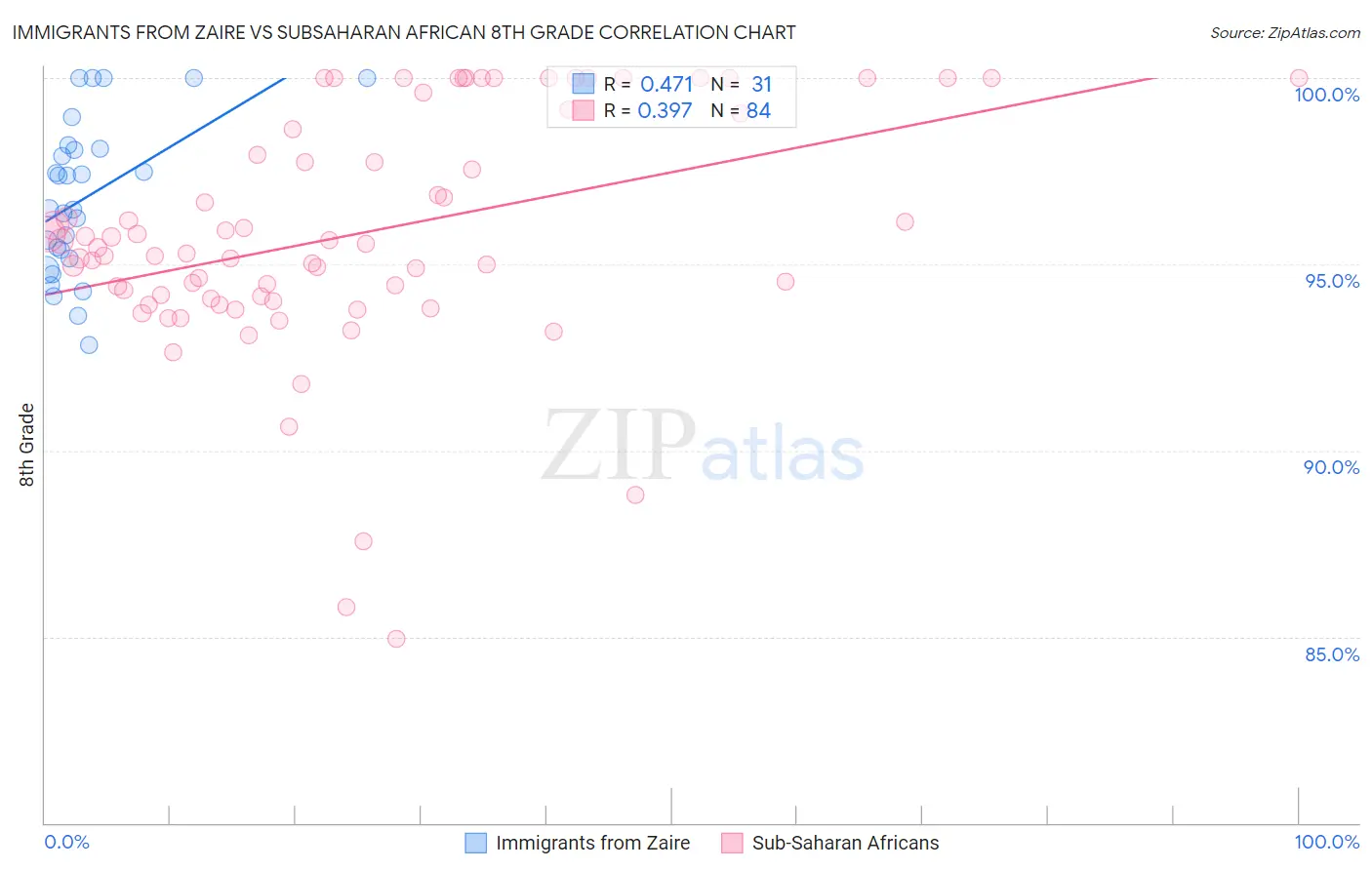 Immigrants from Zaire vs Subsaharan African 8th Grade