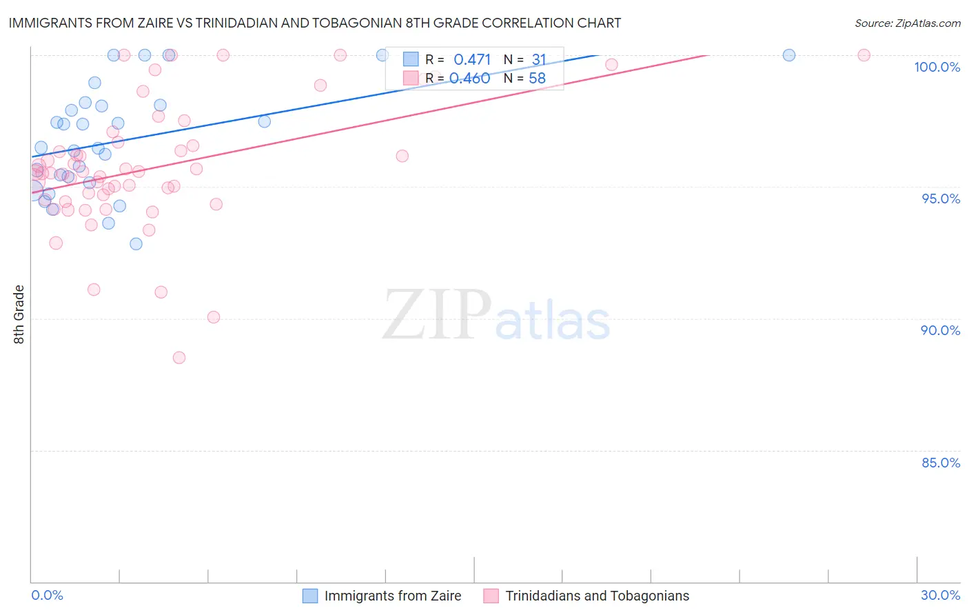 Immigrants from Zaire vs Trinidadian and Tobagonian 8th Grade