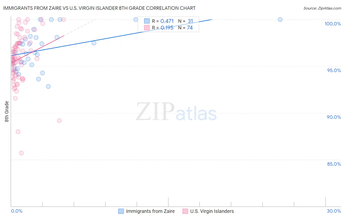 Immigrants from Zaire vs U.S. Virgin Islander 8th Grade