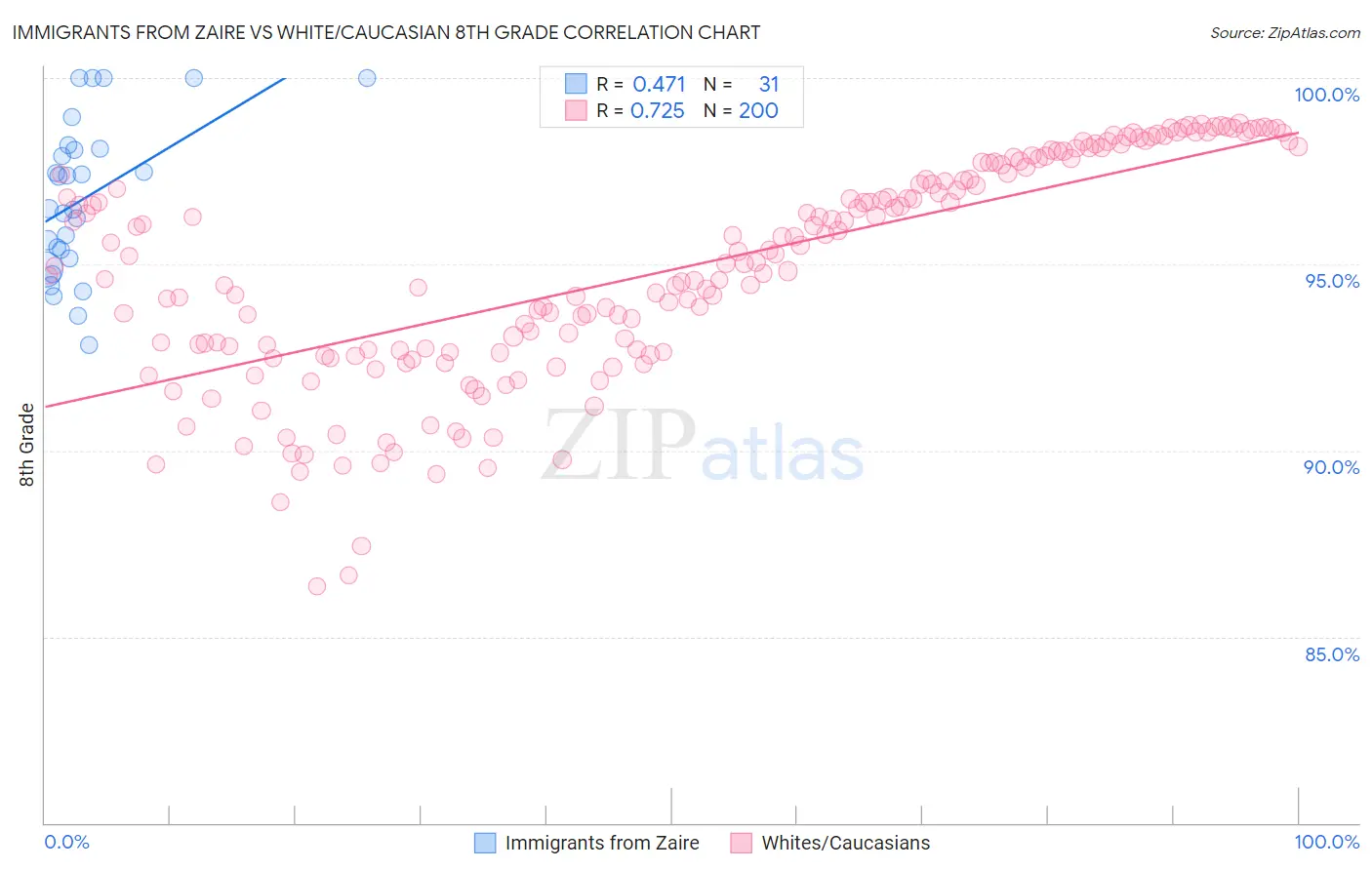 Immigrants from Zaire vs White/Caucasian 8th Grade