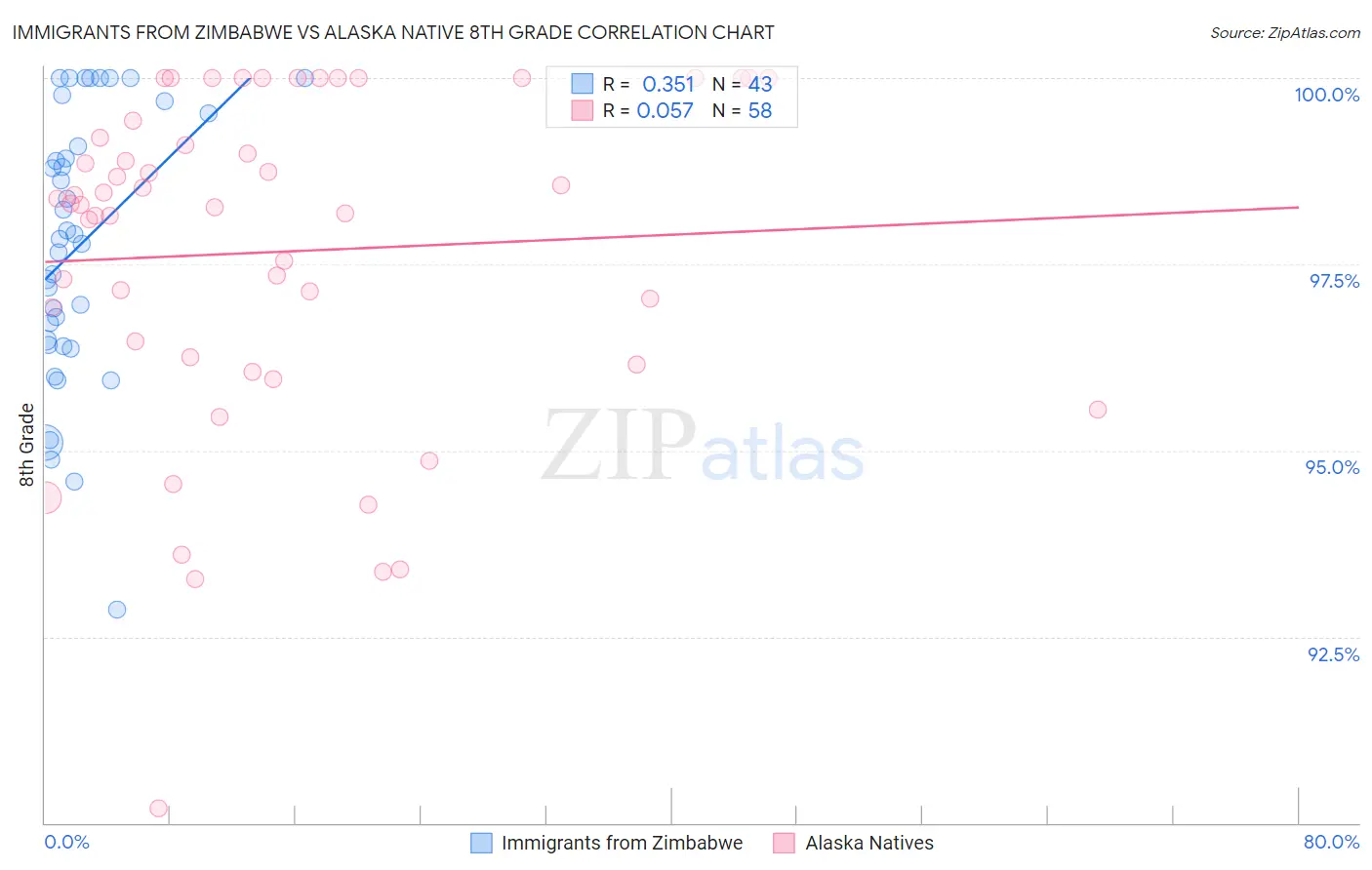 Immigrants from Zimbabwe vs Alaska Native 8th Grade