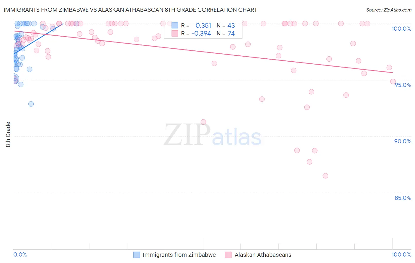 Immigrants from Zimbabwe vs Alaskan Athabascan 8th Grade