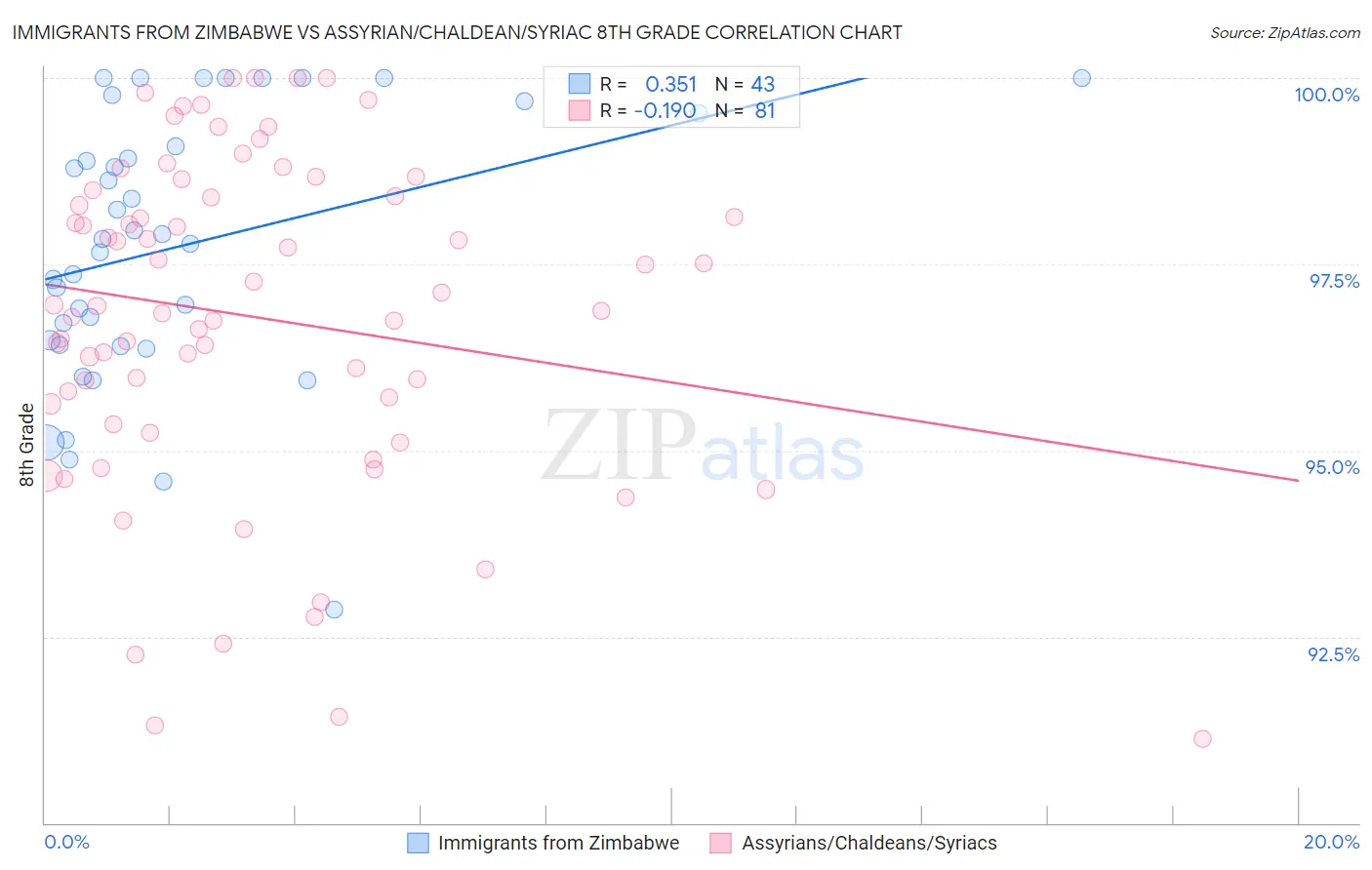 Immigrants from Zimbabwe vs Assyrian/Chaldean/Syriac 8th Grade